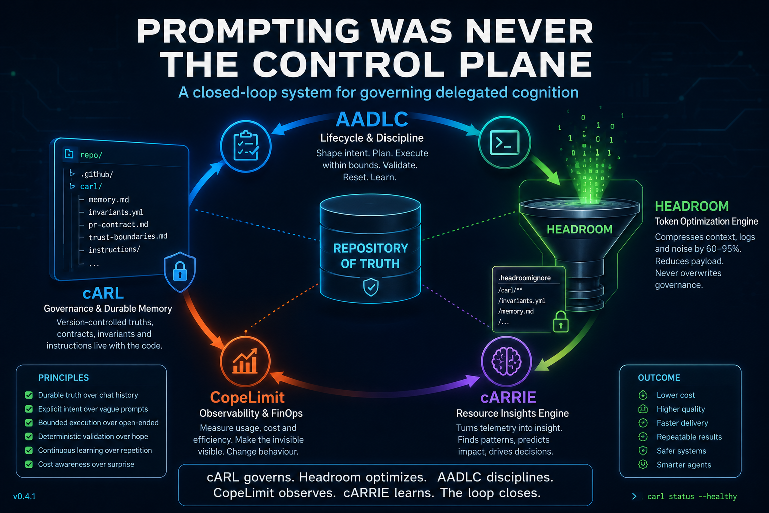 Prompting Was Never the Control Plane